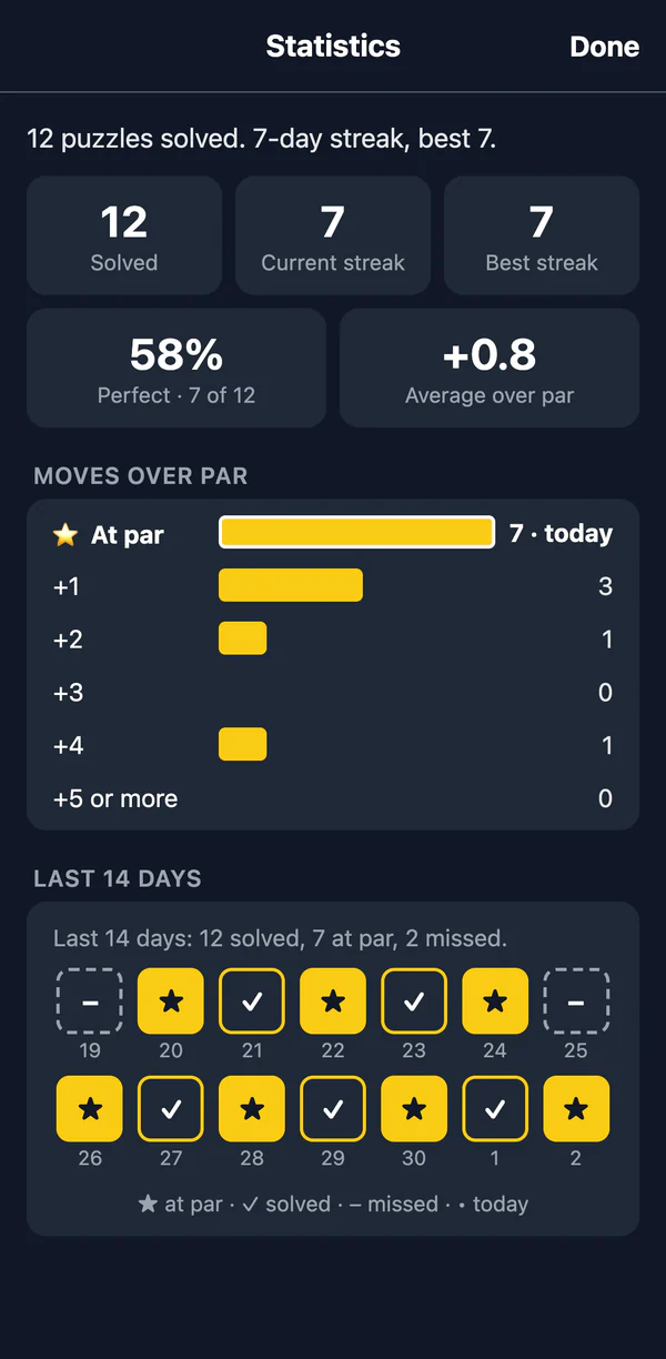 Unlit’s Statistics screen: 12 puzzles solved, a 7-day streak, a 58% Perfect rate and a chart of moves over par.